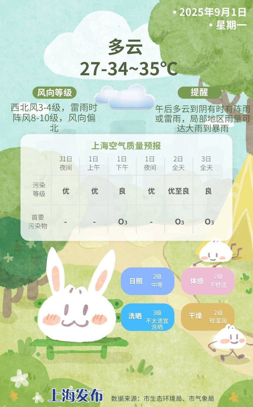上海今日将现局部大雨到暴雨<strong></p>
<p>动力币</strong>，注意防风防雨防雷电！后半周“秋老虎”要来