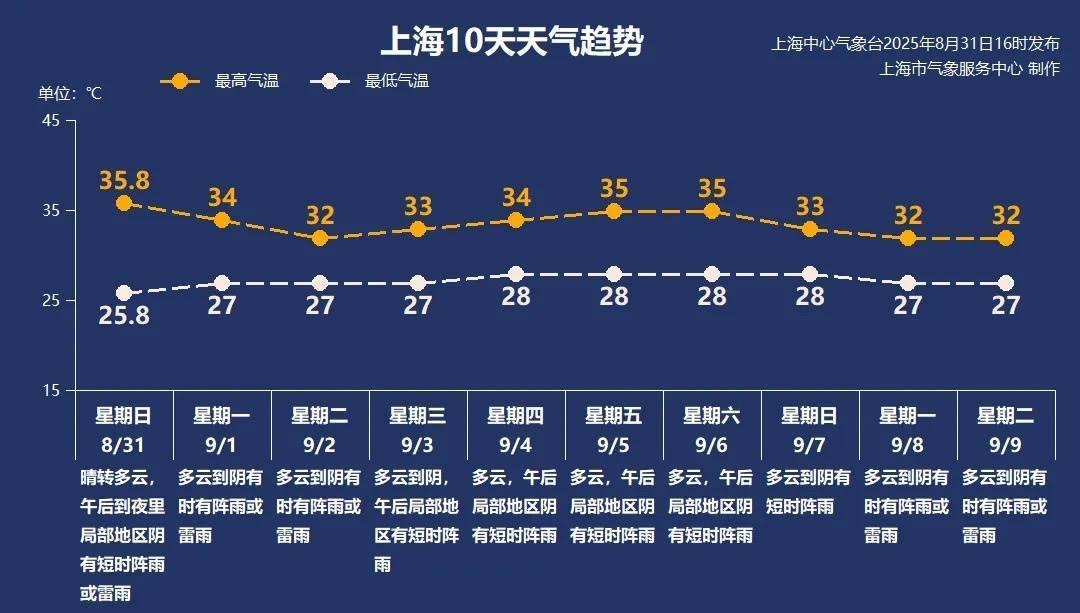 上海今日将现局部大雨到暴雨<strong></p>
<p>动力币</strong>，注意防风防雨防雷电！后半周“秋老虎”要来