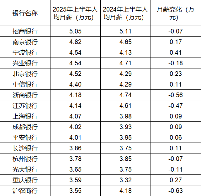260万银行人<strong></p>
<p>邮宝币</strong>，上半年平均薪酬“曝光”！平均涨薪1300元，5家人均月薪超4.5万；六大行半年赚6825亿，分红超2000亿