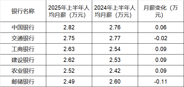 260万银行人<strong></p>
<p>邮宝币</strong>，上半年平均薪酬“曝光”！平均涨薪1300元，5家人均月薪超4.5万；六大行半年赚6825亿，分红超2000亿