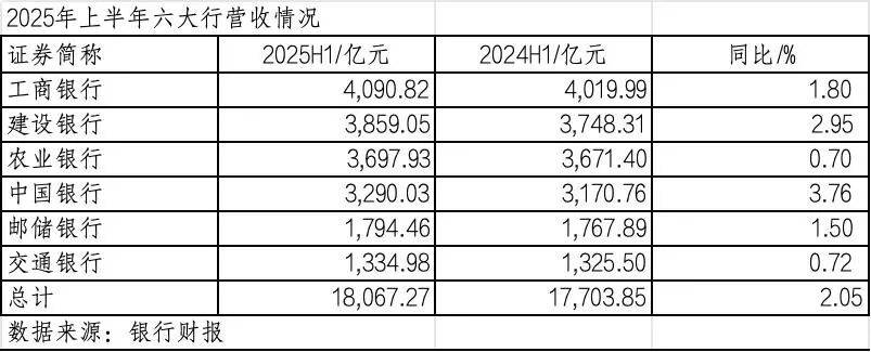 260万银行人<strong></p>
<p>邮宝币</strong>，上半年平均薪酬“曝光”！平均涨薪1300元，5家人均月薪超4.5万；六大行半年赚6825亿，分红超2000亿