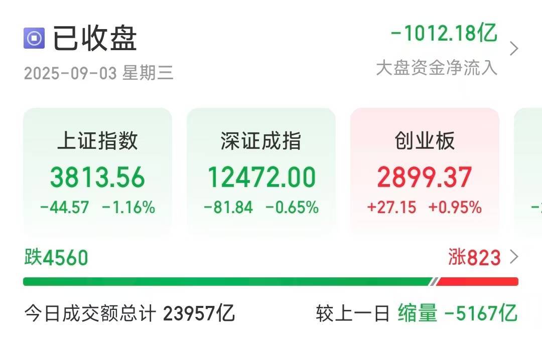 沪指缩量调整跌1.16％<strong></p>
<p>星星币</strong>，超4500只个股下跌