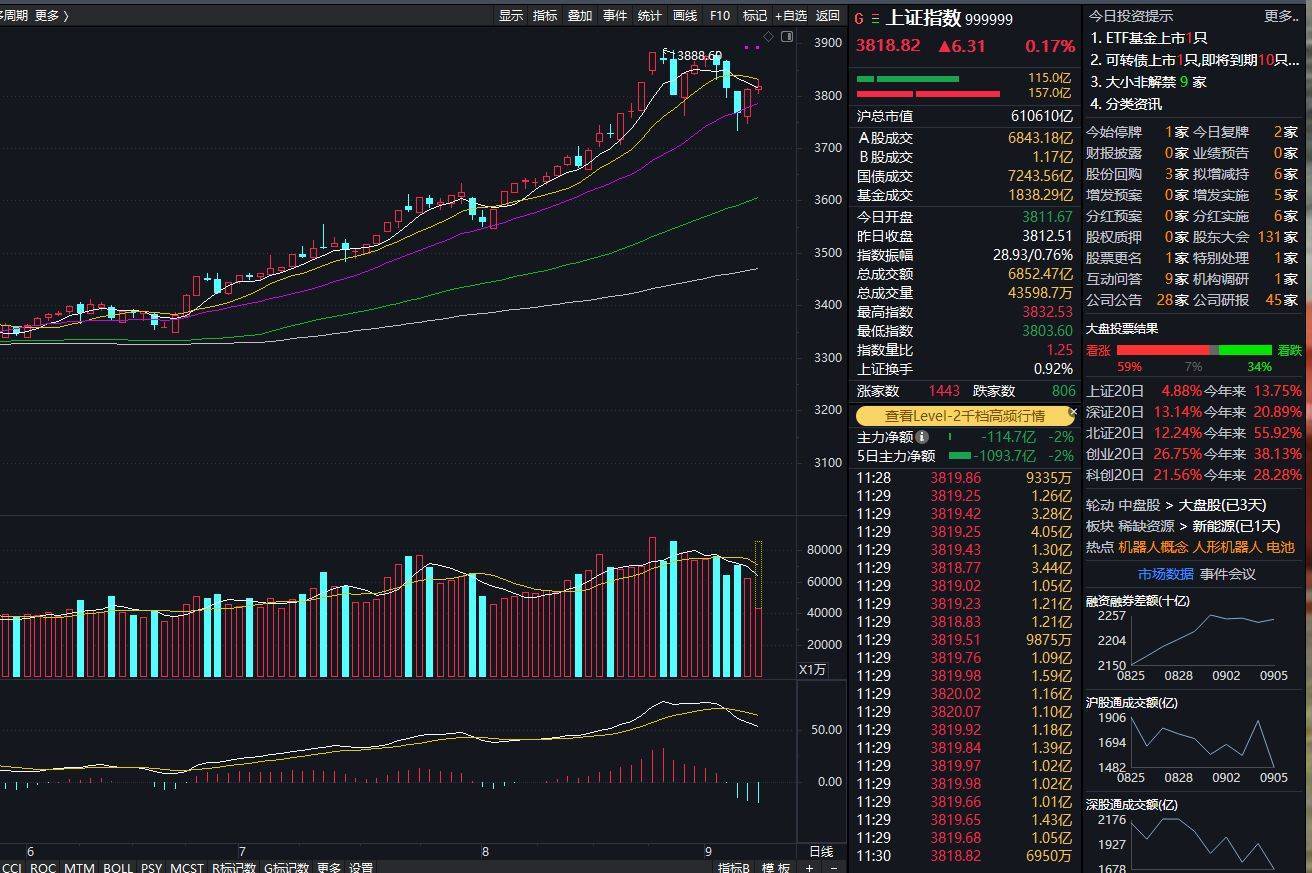 沪指上涨0.17% <strong></p>
<p>上币费用</strong>，机器人概念领涨，资金回流固态电池
