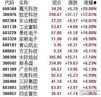 A股收评：主要指数集体收涨！通信服务、CPO板块活跃<strong></p>
<p>持币</strong>，电池股走势疲软