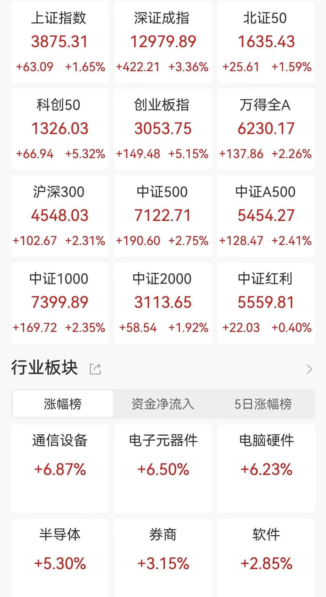 A股收评：三大指数集体大涨<strong></p>
<p>币缘币</strong>，沪指涨1.65%，创业板指、科创50涨超5%，CPO概念、PCB爆发！超4200股上涨，成交2.46万亿放量4606亿