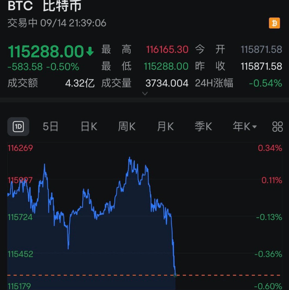 全线跳水<strong></p>
<p>巧币</strong>！近13万人爆仓