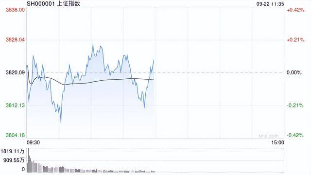 A股收评：三大指数收红科创50涨超3%<strong></p>
<p>微五币商城</strong>，消费电子、半导体强势！3100股下跌成交2.14万亿缩量2069亿；机构解读
