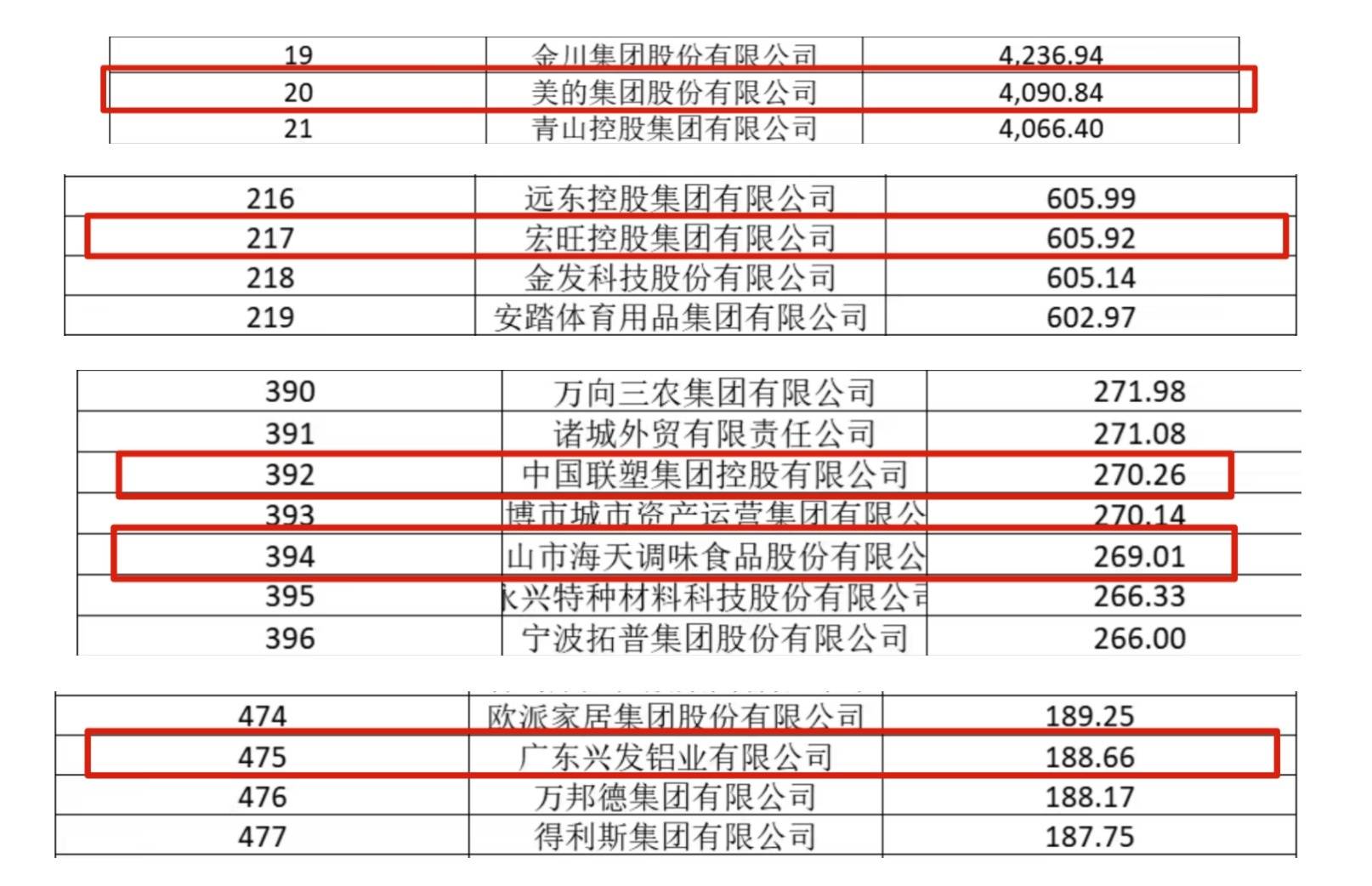 美的、海天等上榜<strong></p>
<p>微五币商城</strong>，5家佛企入围中国制造业企业500强榜单