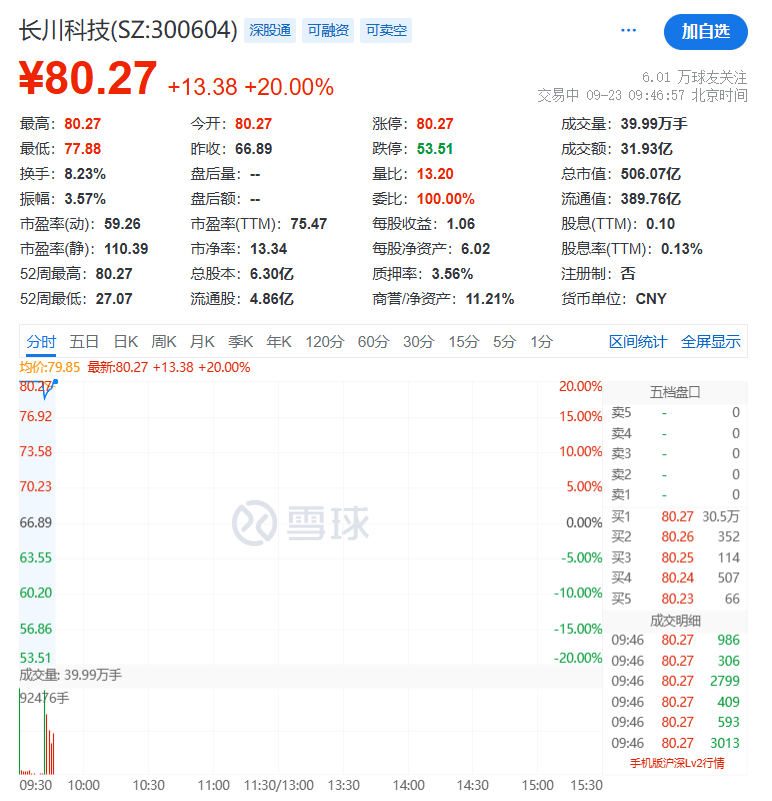 全线下跌<strong></p>
<p>鹿币</strong>，超4900只股绿了