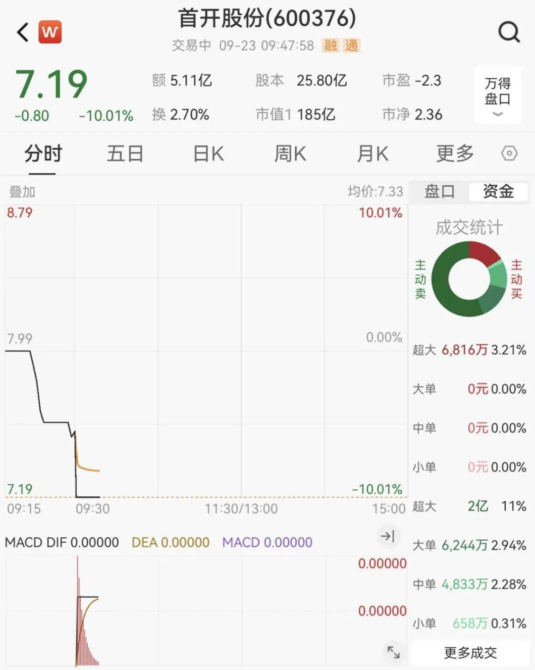 全线下跌<strong></p>
<p>鹿币</strong>，超4900只股绿了