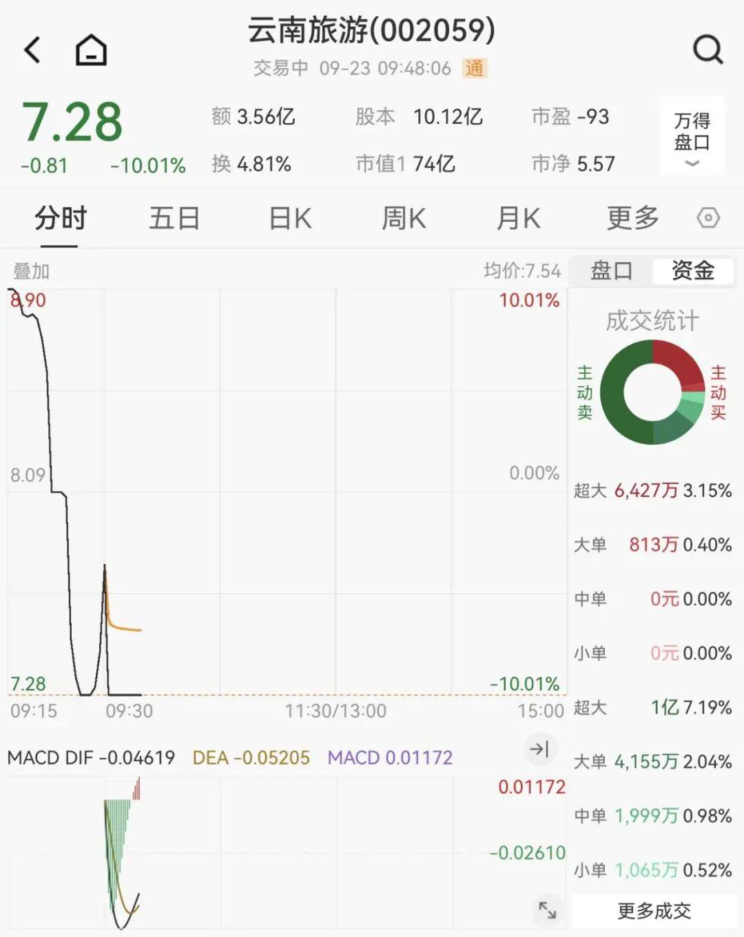全线下跌<strong></p>
<p>鹿币</strong>，超4900只股绿了