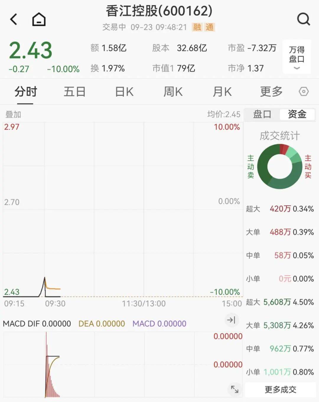 全线下跌<strong></p>
<p>鹿币</strong>，超4900只股绿了