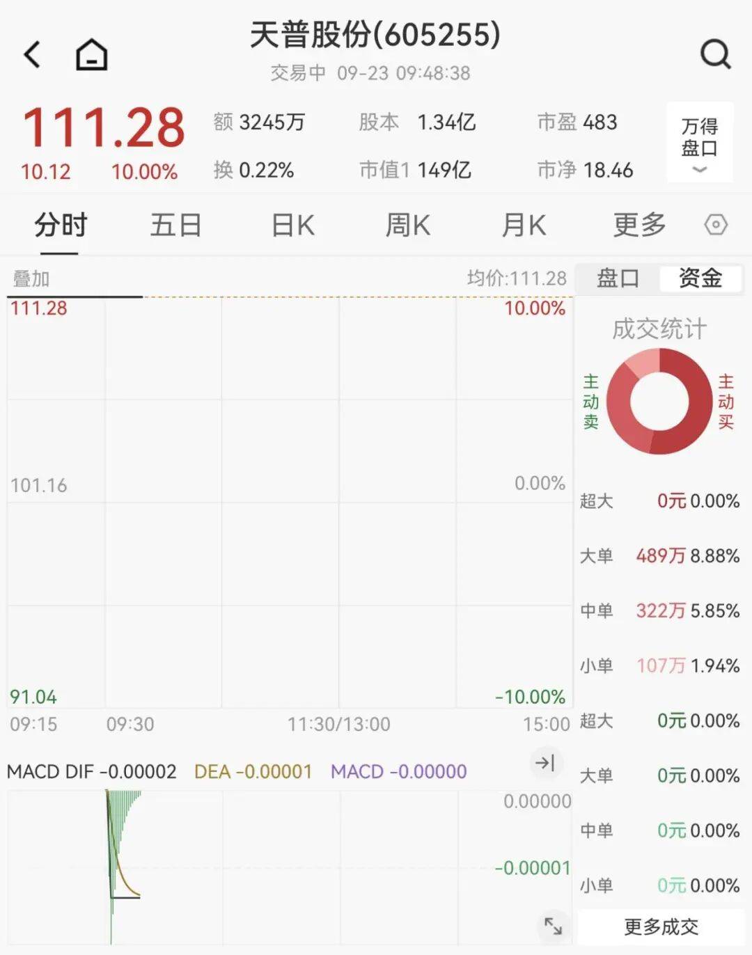 全线下跌<strong></p>
<p>鹿币</strong>，超4900只股绿了