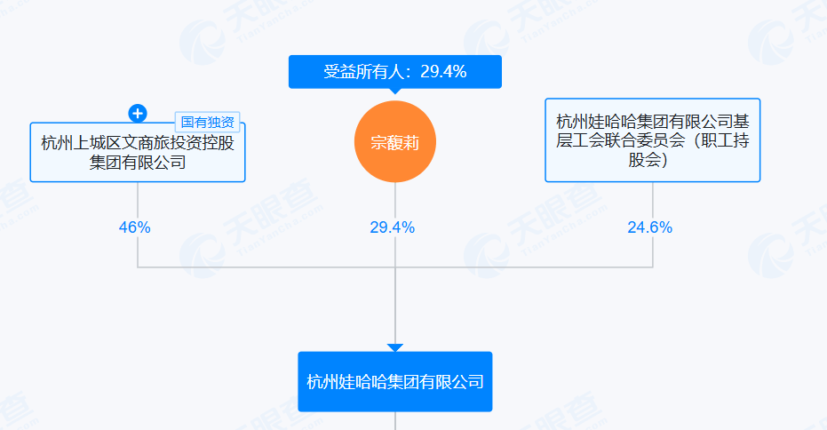 宗馥莉强推“娃小宗”<strong></p>
<p>鹿币</strong>，娃哈哈经销商直摇头