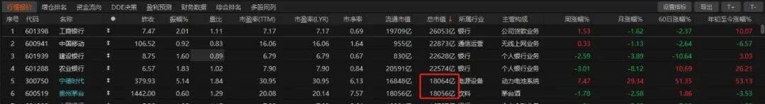 历史时刻<strong></p>
<p>币特儿</strong>！宁德时代超越贵州茅台