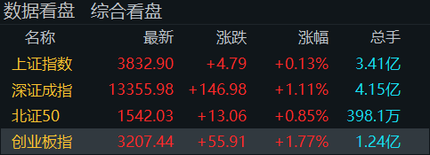 “牛市旗手”再度走高<strong></p>
<p>泰大币</strong>！创业板指半日涨近2％