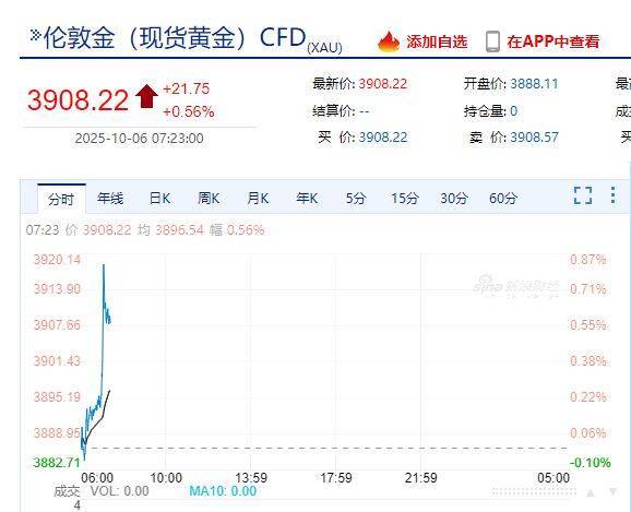 国际金价<strong></p>
<p>法币</strong>，再创历史新高！消费者：从今年年中一直观望到十一，没想到越等越贵！机构：仍上涨空间