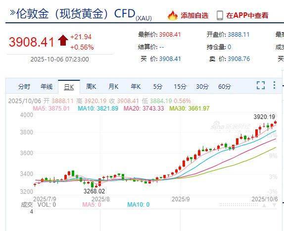国际金价<strong></p>
<p>法币</strong>，再创历史新高！消费者：从今年年中一直观望到十一，没想到越等越贵！机构：仍上涨空间