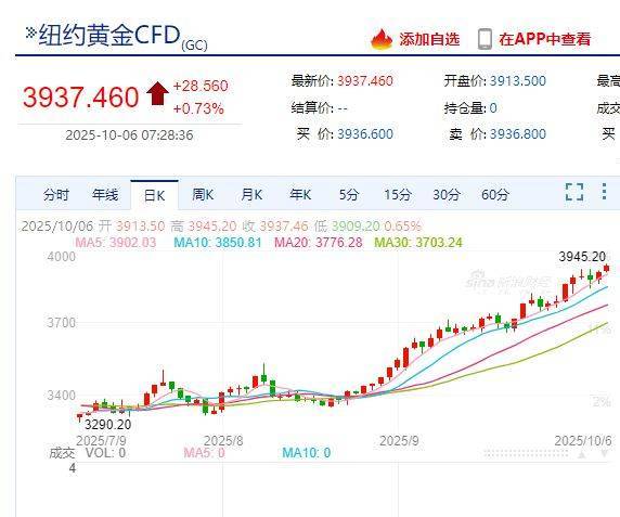 国际金价<strong></p>
<p>法币</strong>，再创历史新高！消费者：从今年年中一直观望到十一，没想到越等越贵！机构：仍上涨空间