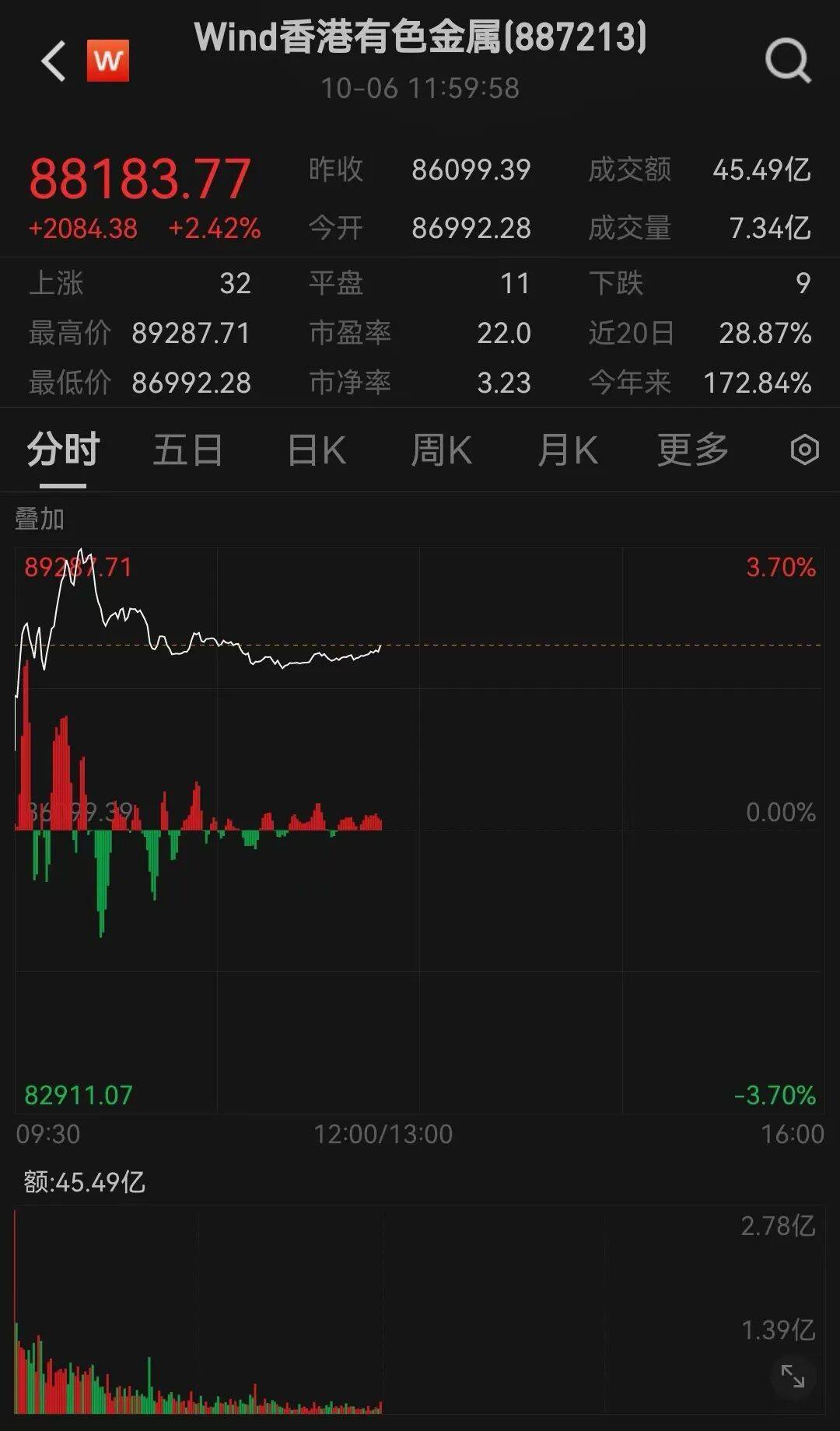 半导体龙头<strong></p>
<p>法币</strong>，大涨！创历史新高