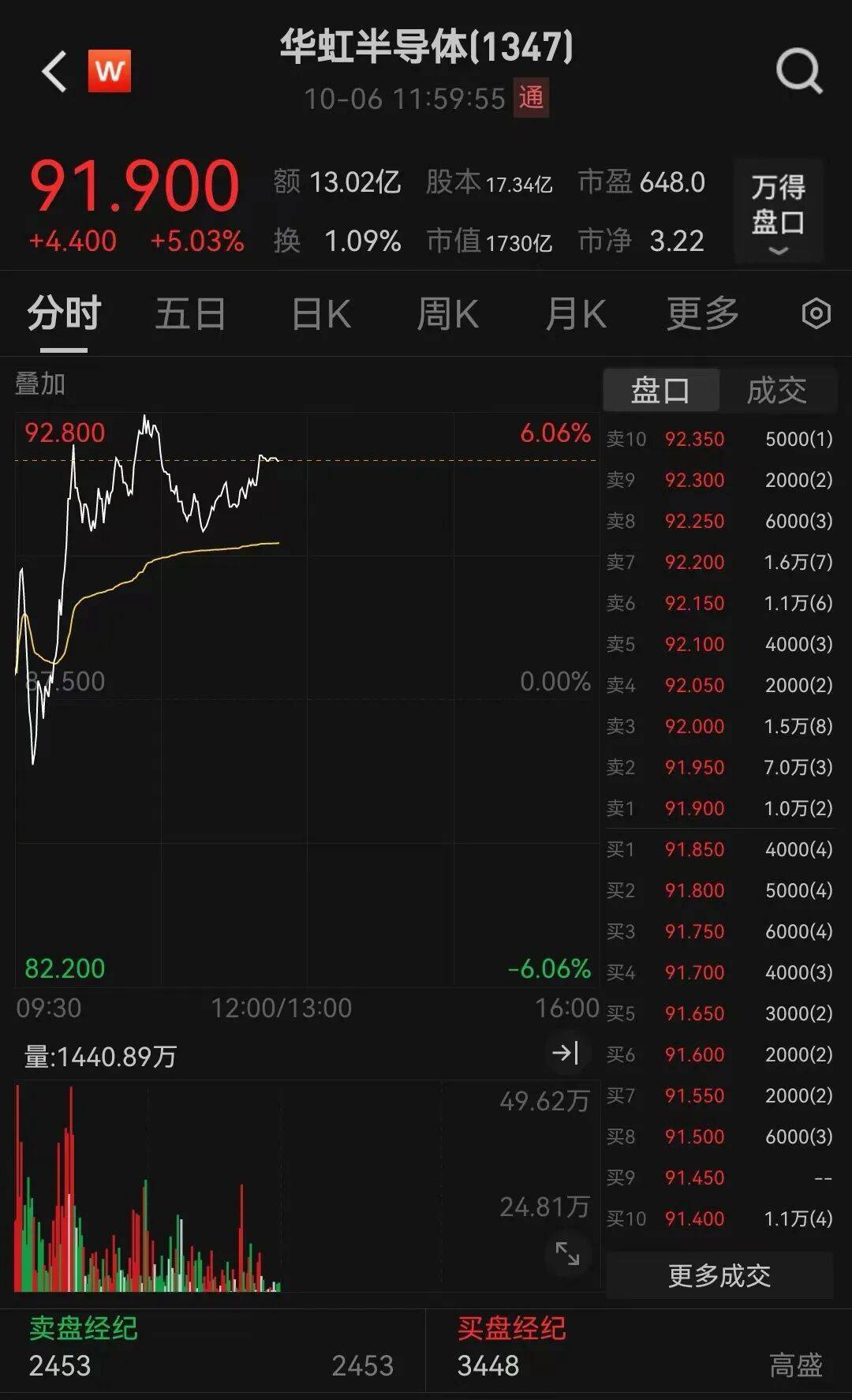 半导体龙头<strong></p>
<p>法币</strong>，大涨！创历史新高