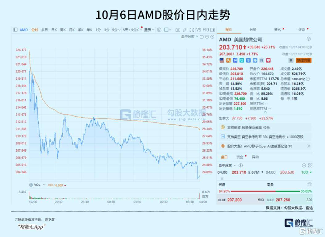 飙涨23.7%<strong></p>
<p>墨子币</strong>！芯片巨头终于等来“泼天机遇”