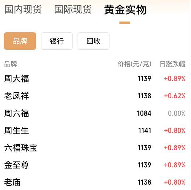 年内飙涨逾50%！黄金价格冲上3950美元<strong></p>
<p>墨子币</strong>，国内金饰克价突破1140元