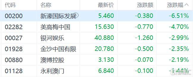 港股收评：三大指数齐跌<strong></p>
<p>墨子币</strong>，恒科指跌1.1%，黄金股逆市大涨