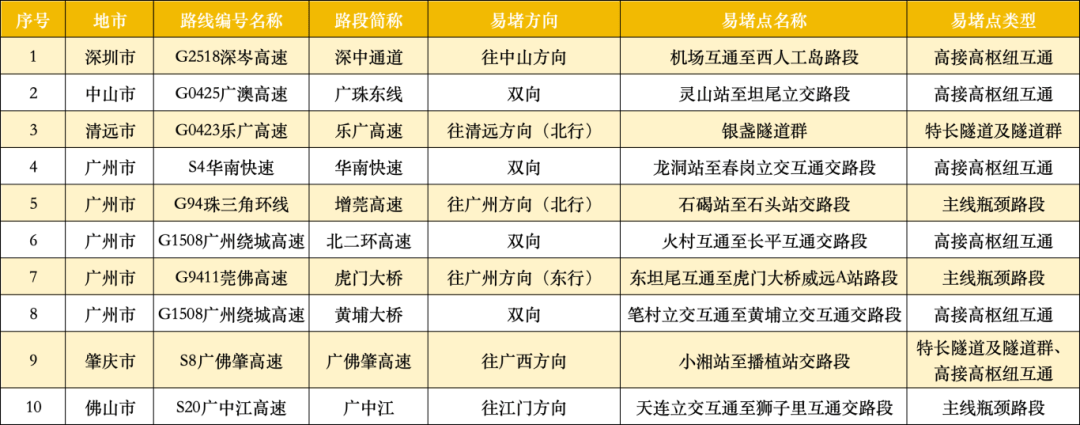 广东22处高速点段通行缓慢长度超3公里<strong></p>
<p>墨子币</strong>！起终点位置公布