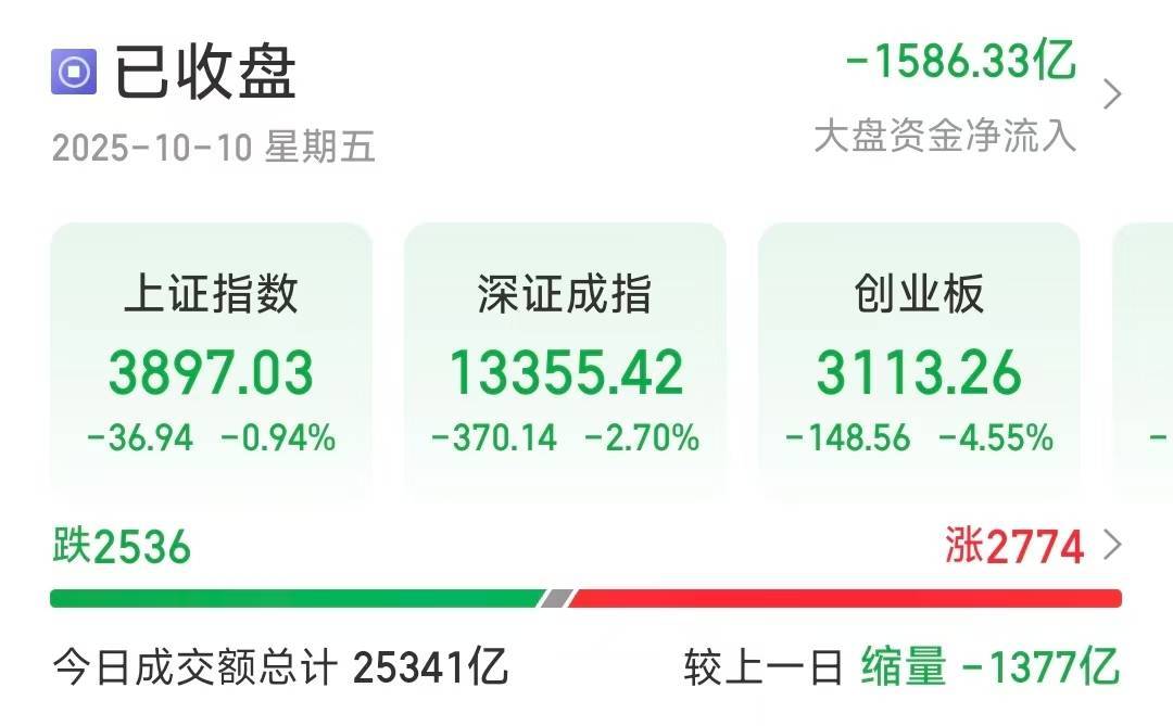 沪指失守3900点<strong></p>
<p>币村网</strong>，创业板大跌4.55％，超2500只个股下跌
