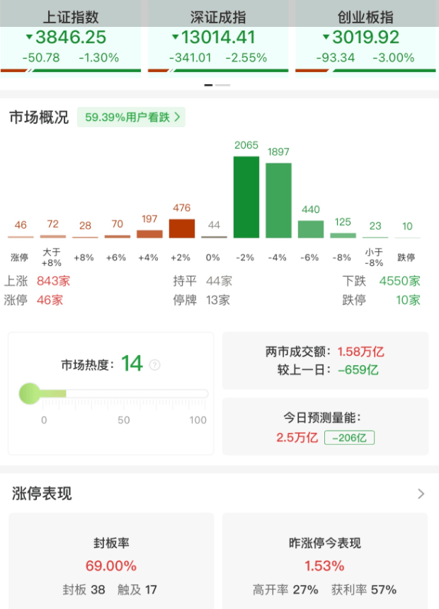 A股午评：三大指数集体下跌<strong></p>
<p>币舫</strong>，沪指跌1.3%创业板指跌3%北证50跌2.43%，稀土永磁板块爆发！超4500股下跌，成交15907亿缩量654亿