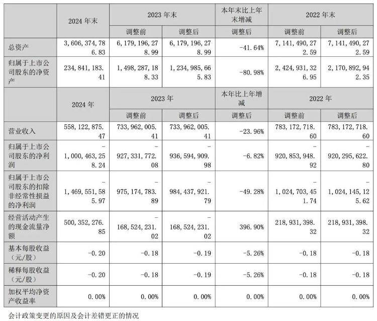 1年卖了14辆车亏了10亿元<strong></p>
<p>币舫</strong>，众泰汽车公告：副总裁尹雪峰被免职