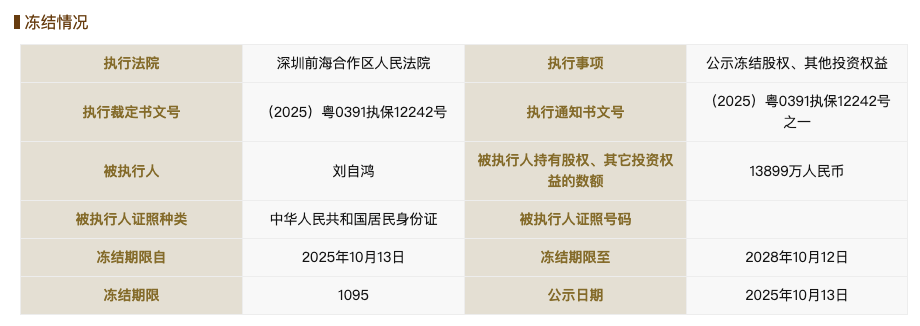 柔宇科技破产不到一年后<strong></p>
<p>币淘</strong>，刘自鸿所持1.38亿元股权被冻结