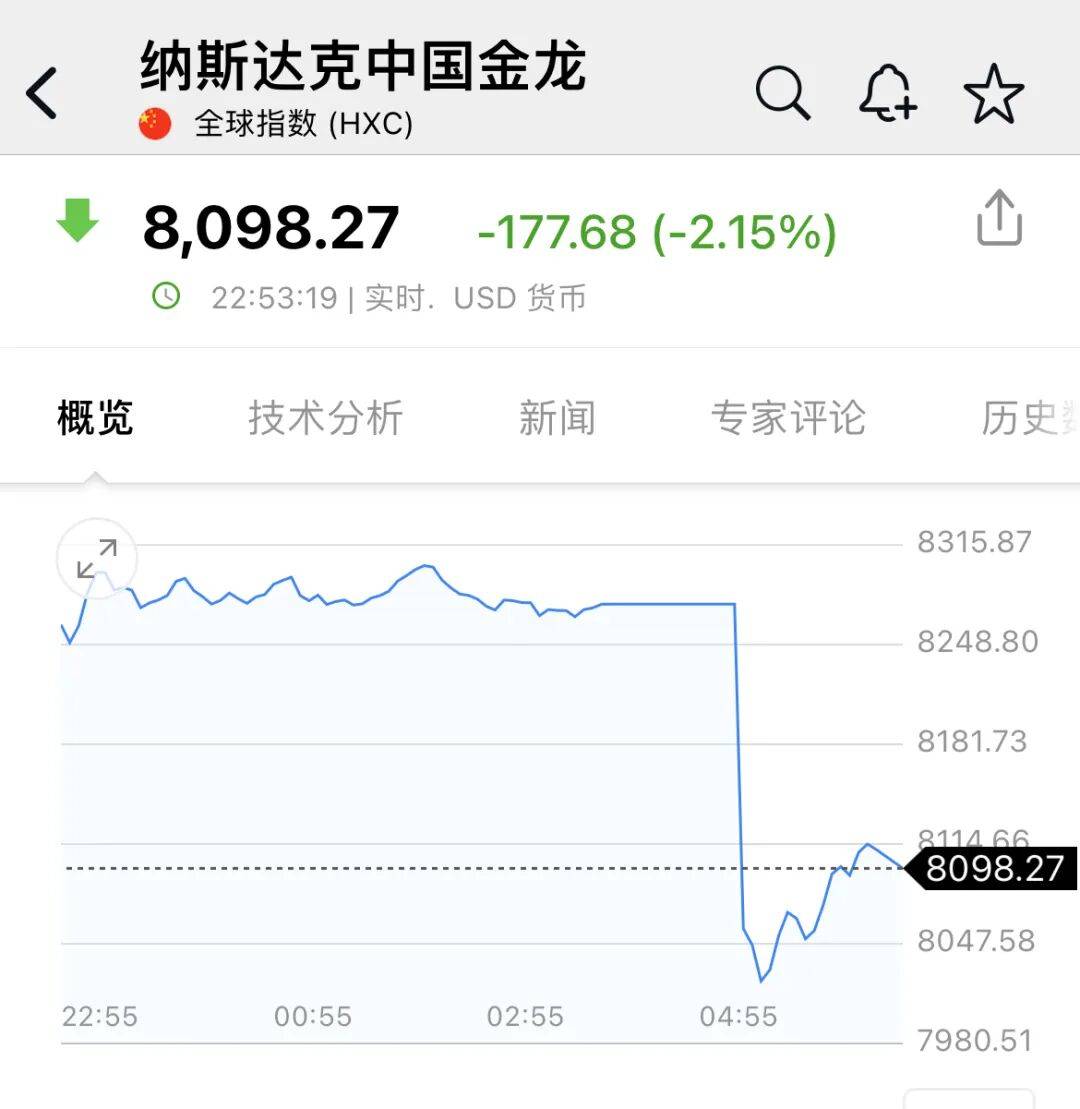 深夜<strong></p>
<p>币淘</strong>，中概股大跌！美联储，降息大消息！