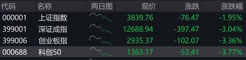 收盘丨深成指、创业板指均跌超3%<strong></p>
<p>法币100</strong>，全市场近4800只个股下跌