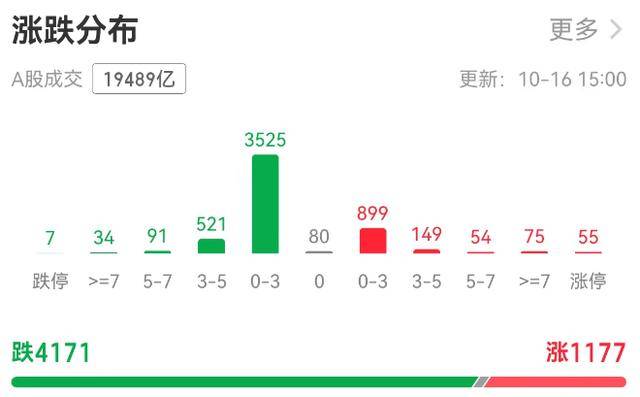 A股缩量调整银行板块“五连阳”<strong></p>
<p>法币100</strong>，机构：牛市会抚平每一处“洼地”