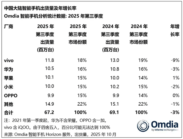vivo重返第一、华为苹果争第二<strong></p>
<p>币聪</strong>，OPPO荣耀危险了？
