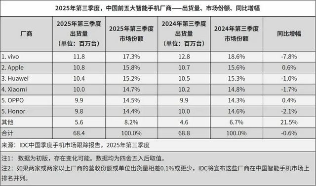 vivo重返第一、华为苹果争第二<strong></p>
<p>币聪</strong>，OPPO荣耀危险了？