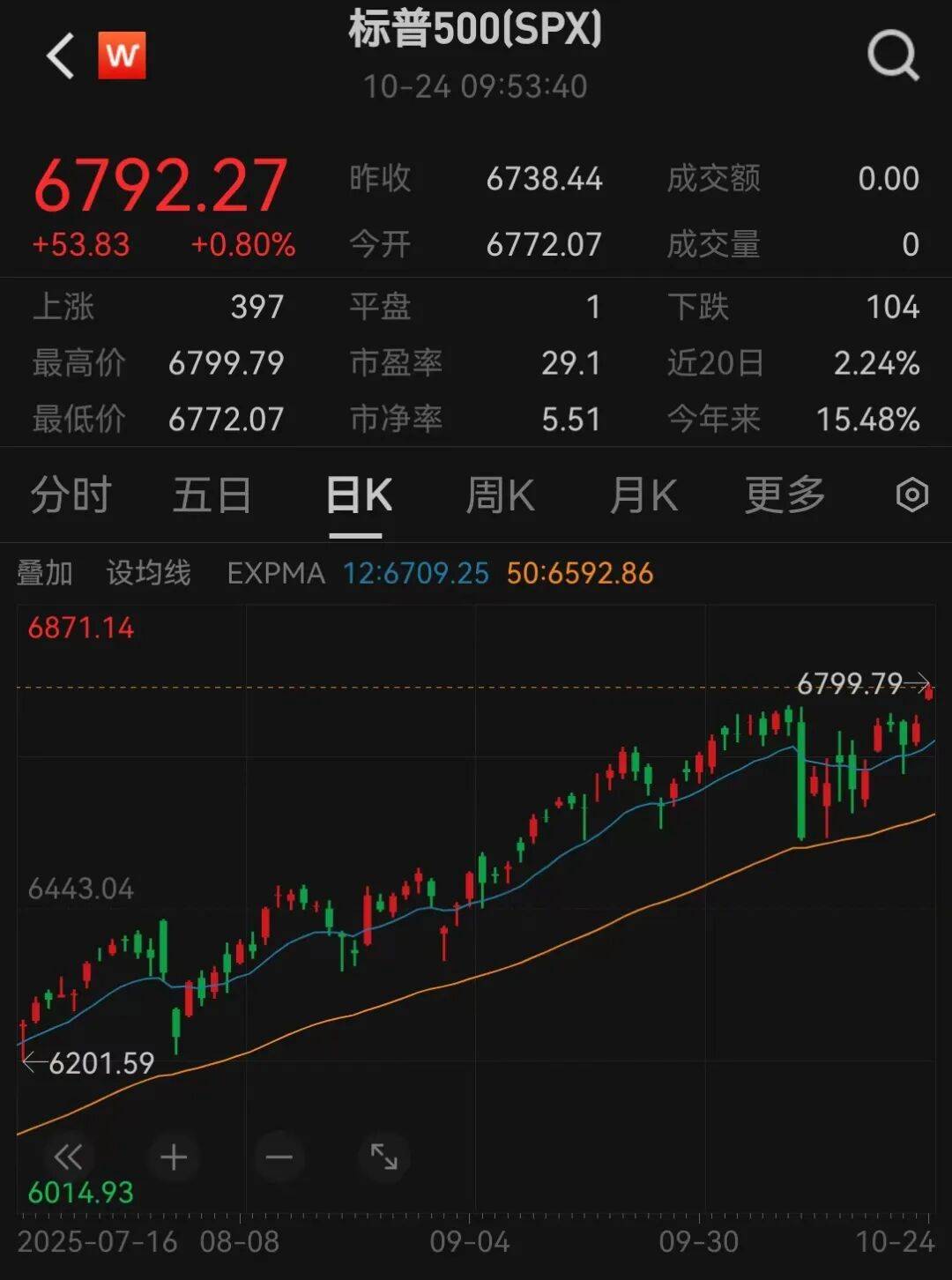美股三大指数<strong></p>
<p>福币价格</strong>,创历史新高