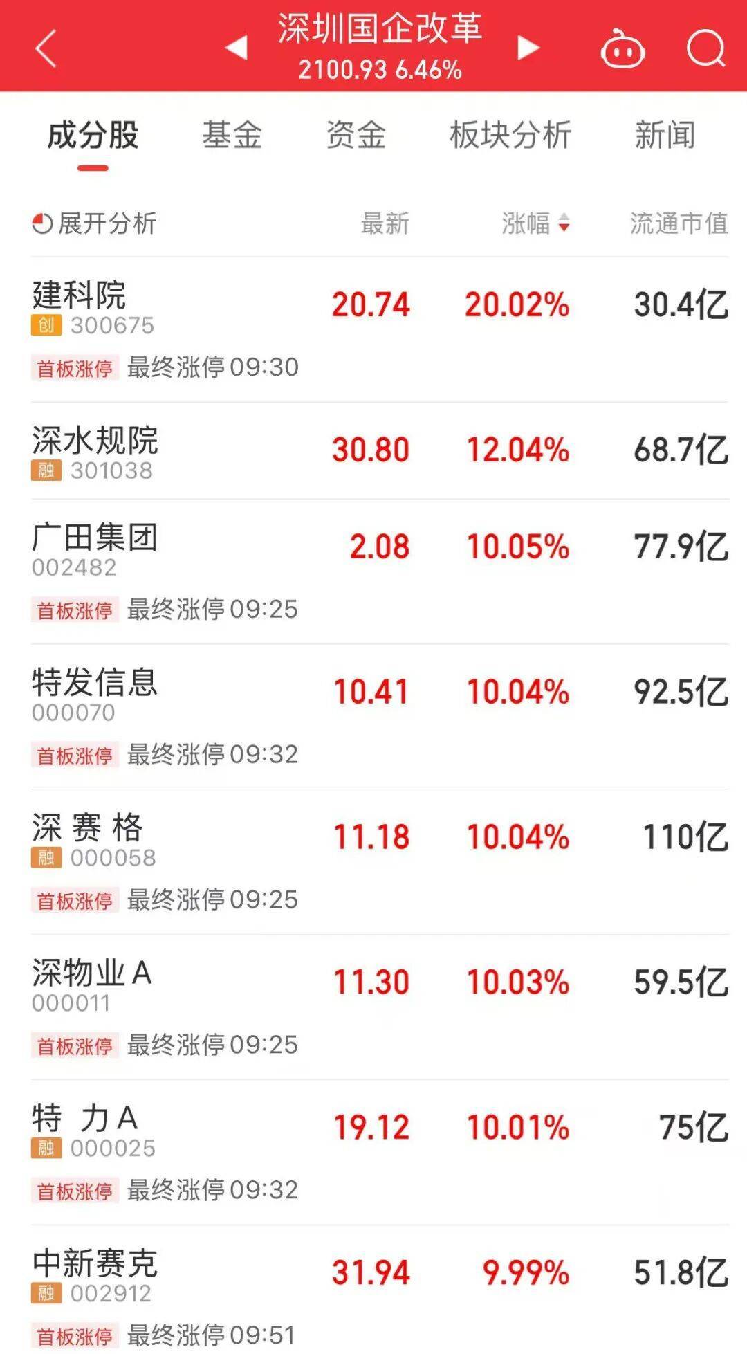 5分钟封涨停!人气龙头股<strong></p>
<p>福币价格</strong>,10天9板