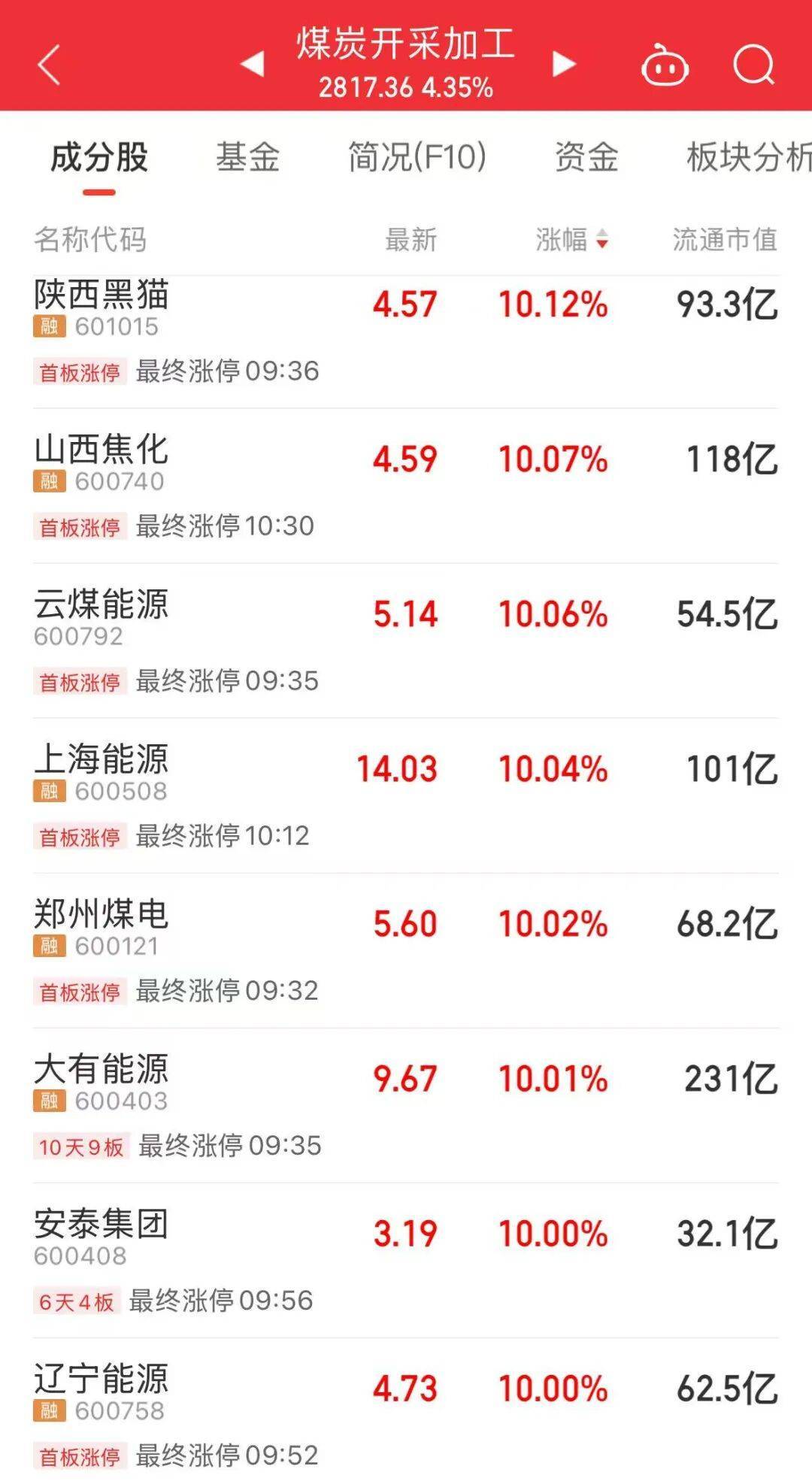 5分钟封涨停!人气龙头股<strong></p>
<p>福币价格</strong>,10天9板