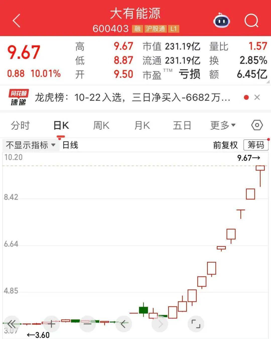 5分钟封涨停!人气龙头股<strong></p>
<p>福币价格</strong>,10天9板