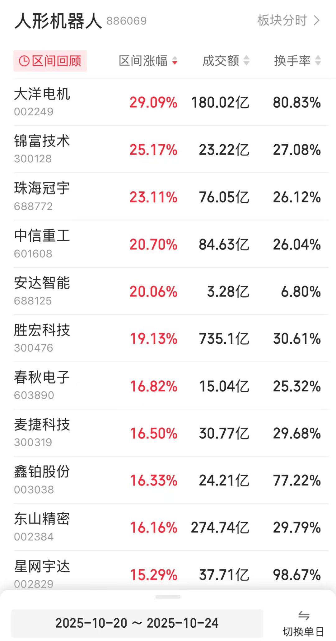 龙头股一周大涨近30%<strong></p>
<p>德币</strong>!人形机器人板块再传利好