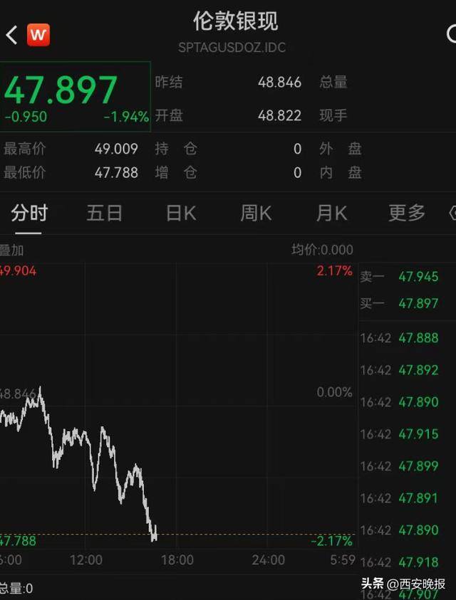午后突发，黄金再度大跳水，现货黄金一度大跌1.92%<strong></p>
<p>德币</strong>。