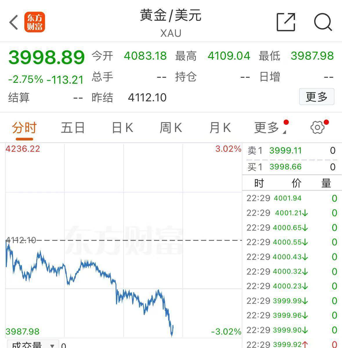 黄金,跌破4000美元!现在该怎么投?机构人士建议
