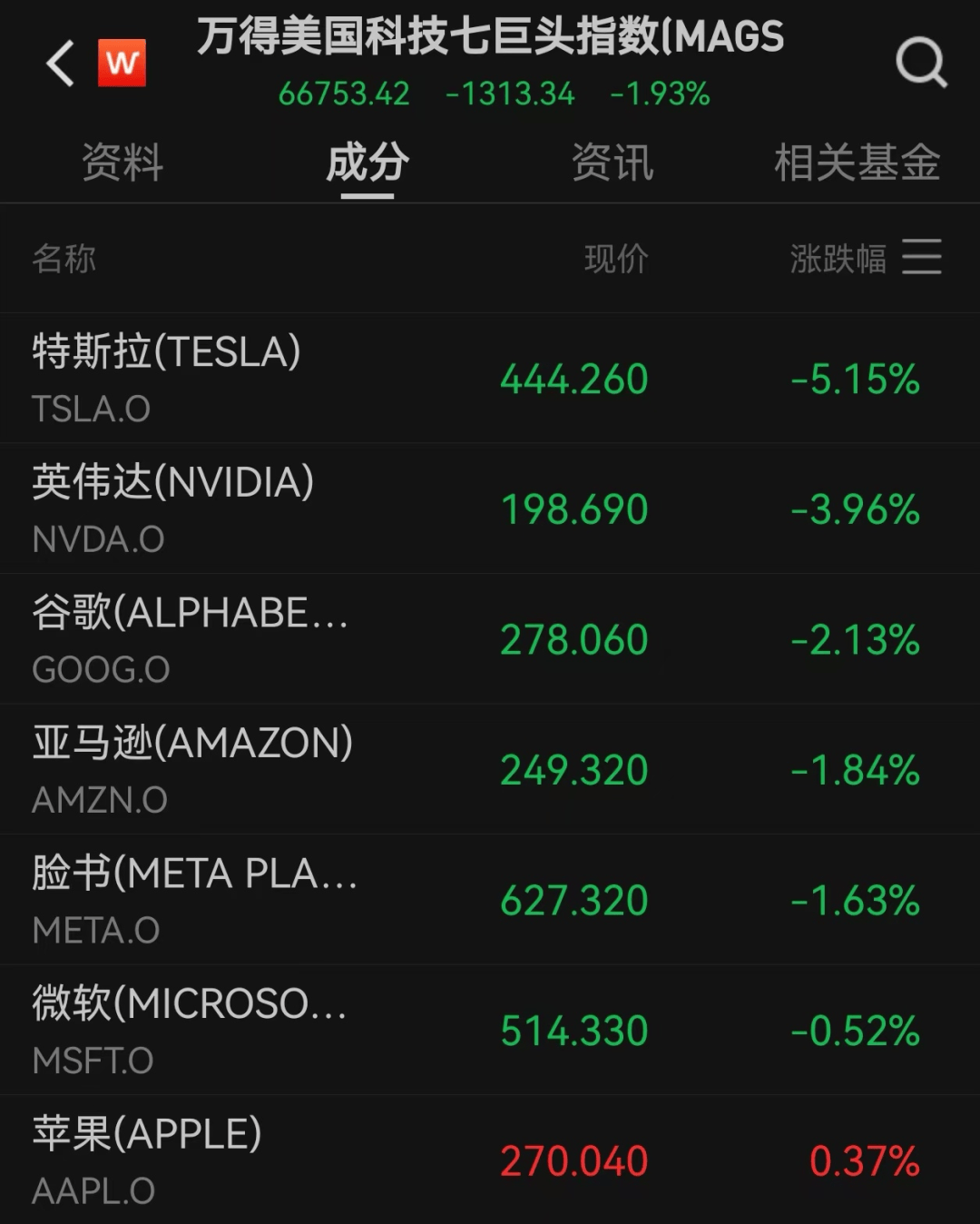 美股遭重挫<strong></p>
<p>特币</strong>!六巨头一夜蒸发3.2万亿