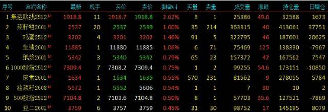 期货午评:多晶硅、沥青、燃料油、沪金、聚丙烯、丙烯、国际铜跌1%;集运欧线涨2%<strong></p>
<p>特币</strong>,菜粕、鸡蛋、生猪涨1%