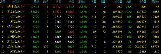 期货午评:多晶硅、沥青、燃料油、沪金、聚丙烯、丙烯、国际铜跌1%;集运欧线涨2%<strong></p>
<p>特币</strong>,菜粕、鸡蛋、生猪涨1%