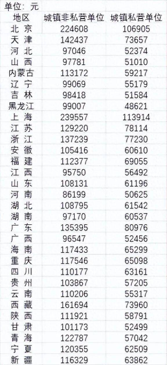 2024年平均工资公布<strong></p>
<p>客币</strong>,全国城镇非私营单位就业人员年平均工资124110元