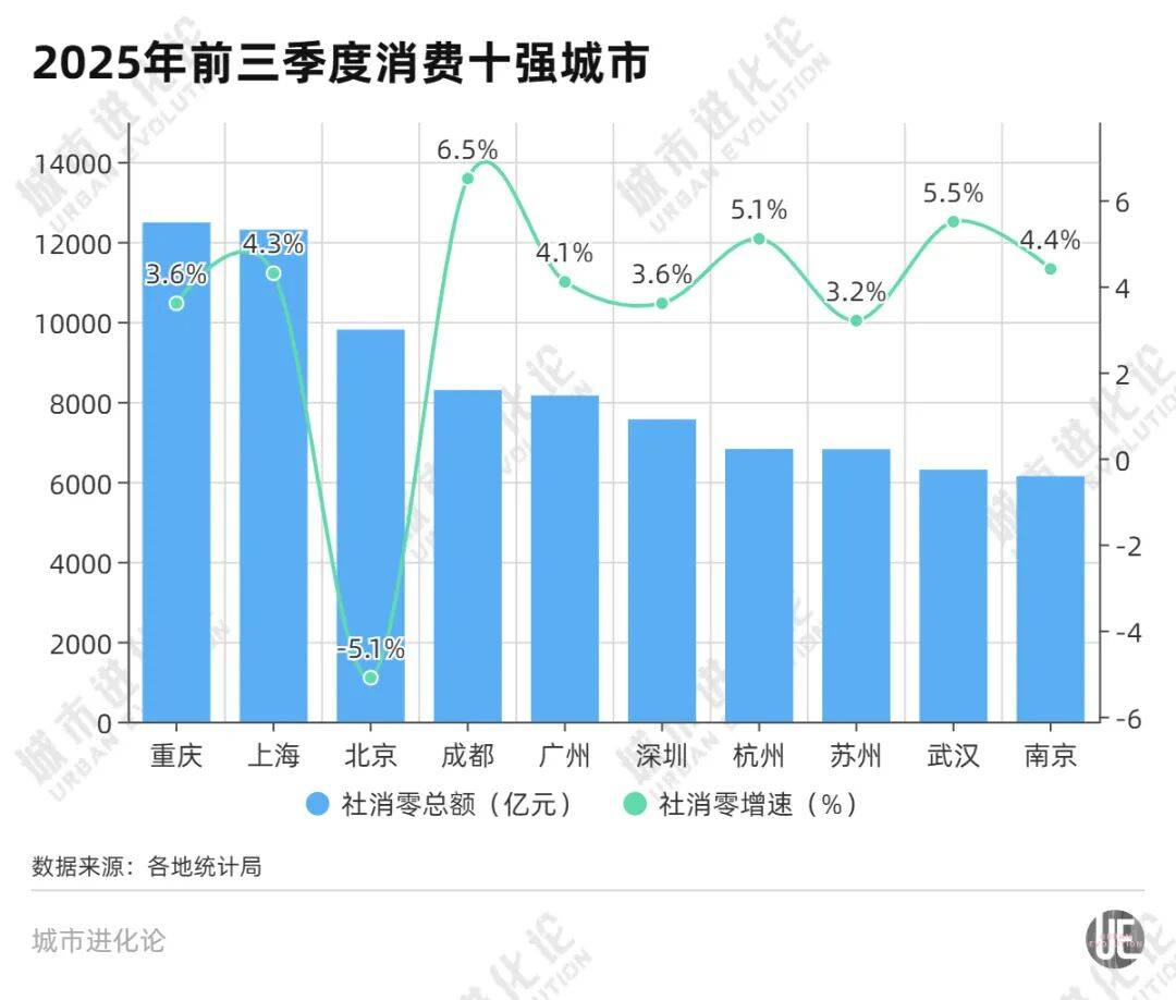 消费十强城市洗牌<strong></p>
<p>淘币网</strong>,中西部的逆袭?